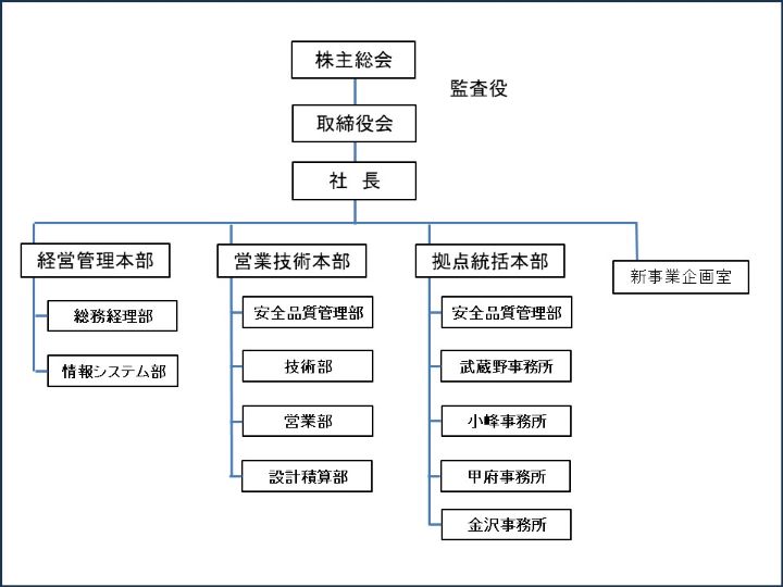 組織図