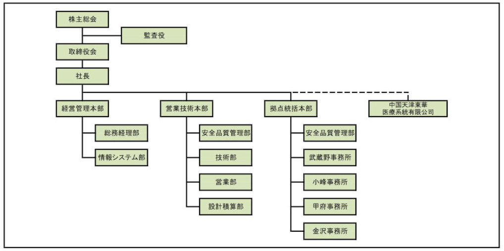 組織図
